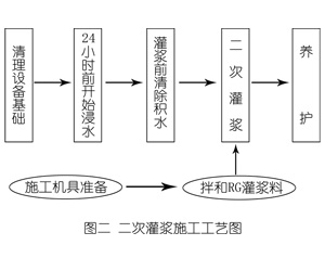 爱辉灌浆料施工工艺—文字完整版